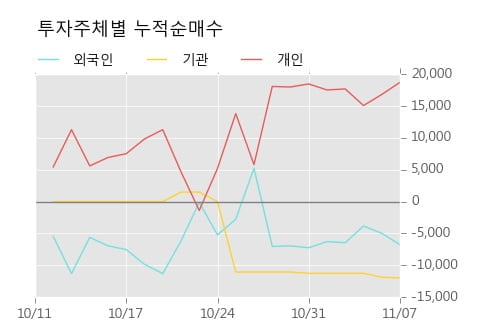 [한경로보뉴스] '우진아이엔에스' 5% 이상 상승, 이 시간 매수 창구 상위 - NH투자, 키움증권 등