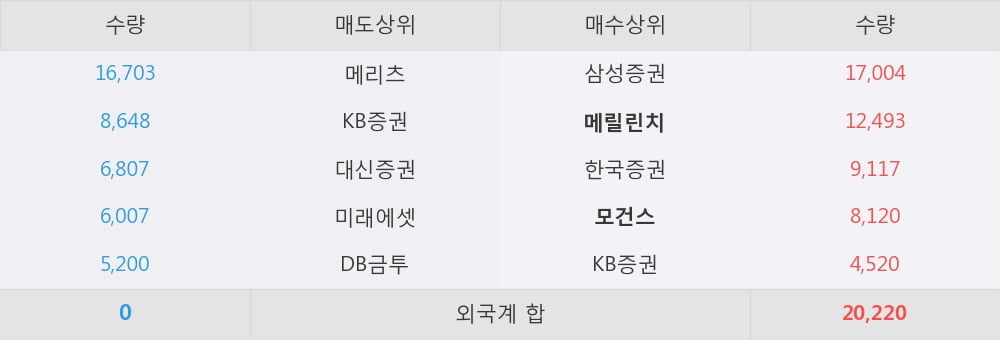 [한경로보뉴스] '다스코' 5% 이상 상승, 외국계 증권사 창구의 거래비중 16% 수준