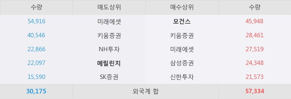 [한경로보뉴스] '대우조선해양' 5% 이상 상승, LNG선 3차 발주 붐, 지금부터 시작된다 - 하나금융투자, BUY