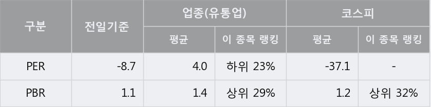 [한경로보뉴스] '엔케이물산' 15% 이상 상승, 키움증권, 한화투자 등 매수 창구 상위에 랭킹