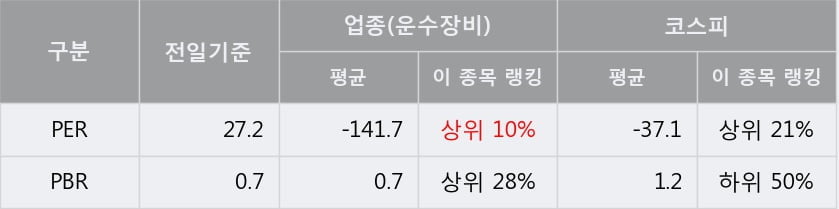 [한경로보뉴스] '모토닉' 10% 이상 상승, 대형 증권사 매수 창구 상위에 등장 - 미래에셋, NH투자 등