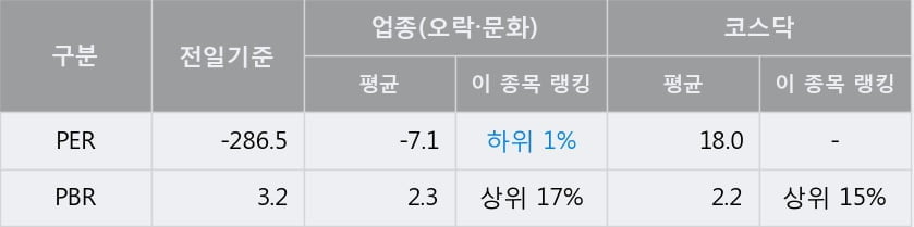 [한경로보뉴스] '키이스트' 10% 이상 상승, 대형 증권사 매수 창구 상위에 등장 - 미래에셋, NH투자 등