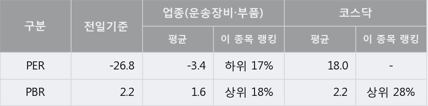 [한경로보뉴스] '세원' 10% 이상 상승, 개장 직후 거래 활발 전일 71% 수준