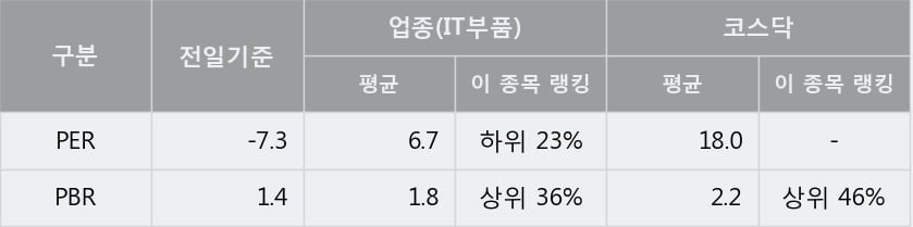 [한경로보뉴스] '아이컴포넌트' 10% 이상 상승, 개장 직후 거래 활발 전일 90% 수준