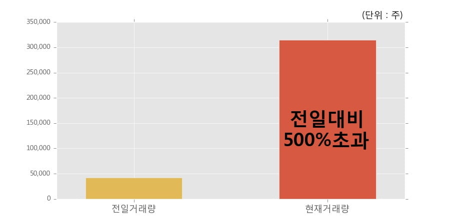 [한경로보뉴스] '메가엠디' 10% 이상 상승, 개장 직후 전일 거래량 돌파. 31.5만주 거래중
