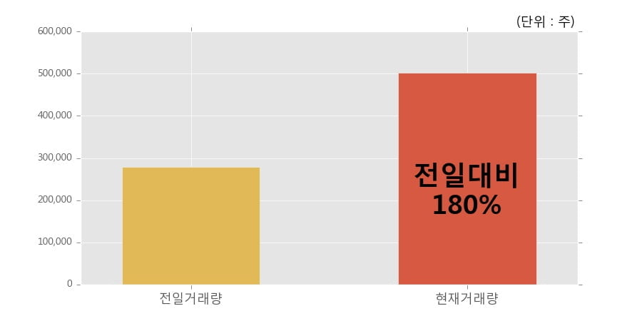 [한경로보뉴스] '에쎈테크' 10% 이상 상승, 개장 직후 전일 거래량 돌파. 전일 180% 수준