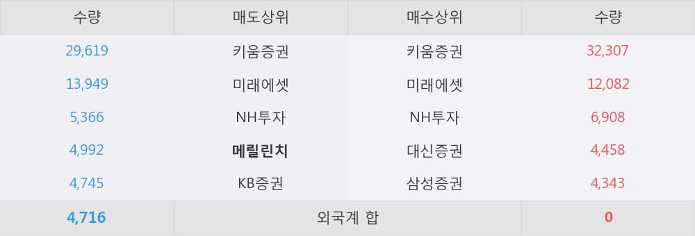 [한경로보뉴스] '샘표' 5% 이상 상승, 대형 증권사 매수 창구 상위에 등장 - 미래에셋, NH투자 등