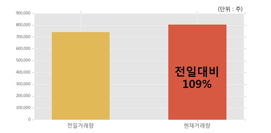 [한경로보뉴스] 'KEC' 5% 이상 상승, 오전에 전일 거래량 돌파. 109% 수준