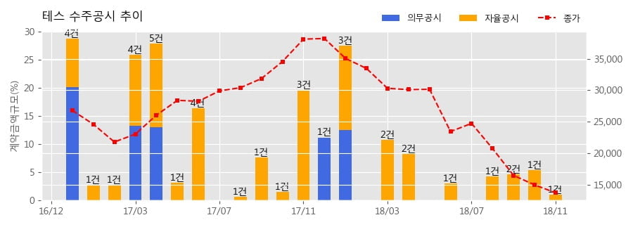 [한경로보뉴스] 테스 수주공시 - 반도체 제조장비 26.7억원 (매출액대비 1.0%)