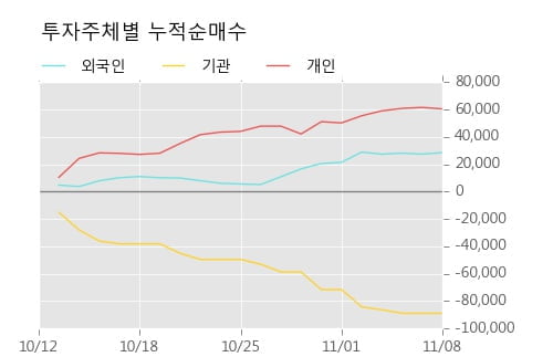 [한경로보뉴스] '티에스이' 10% 이상 상승, 개장 직후 거래량 큰 변동 없음. 전일의 19% 수준