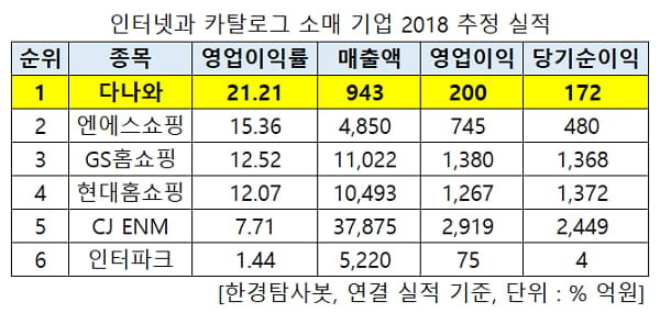 인터넷과 카탈로그 소매 기업 추정 실적