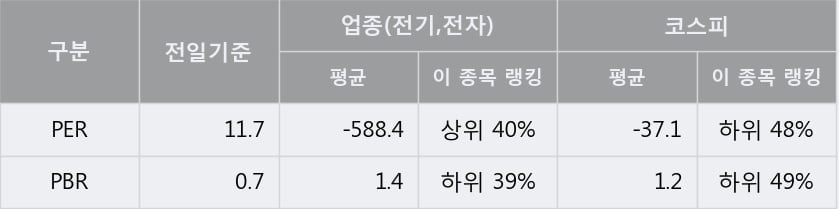 [한경로보뉴스] '한솔테크닉스' 5% 이상 상승, 주가 20일 이평선 상회, 단기·중기 이평선 역배열