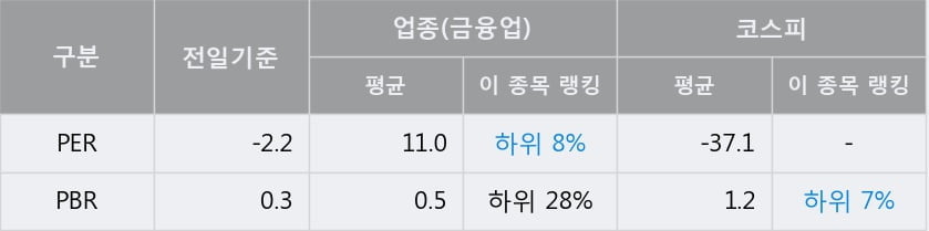 [한경로보뉴스] '평화홀딩스' 5% 이상 상승, 개장 직후 거래 활발 전일 84% 수준