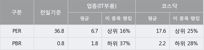 [한경로보뉴스] '모아텍' 10% 이상 상승, 주가 상승 중, 단기간 골든크로스 형성