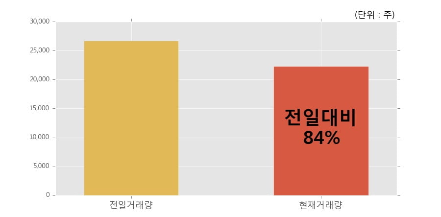 [한경로보뉴스] '평화홀딩스' 5% 이상 상승, 개장 직후 거래 활발 전일 84% 수준