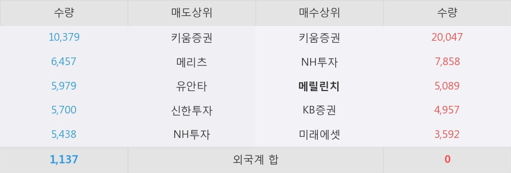 [한경로보뉴스] '일진디스플' 5% 이상 상승, 지금 매수 창구 상위 - 메릴린치, NH투자 등