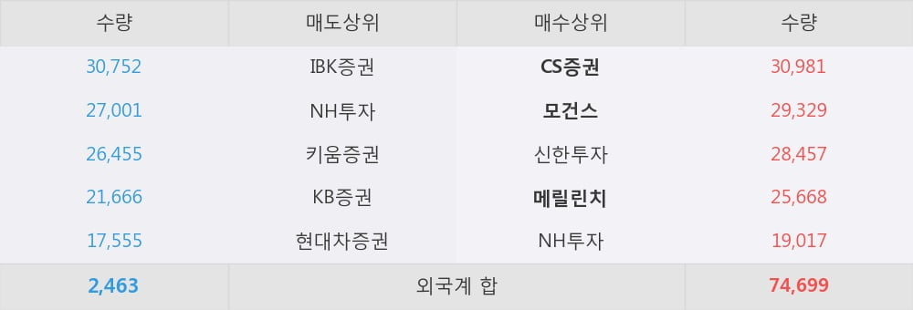 [한경로보뉴스] '메리츠화재' 5% 이상 상승, 외국계 증권사 창구의 거래비중 18% 수준