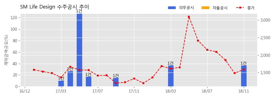 [한경로보뉴스] SM Life Design 수주공시 - SBS 드라마스페셜 <황후의품격(가제)> 제작 122.4억원 (매출액대비 36.78%)