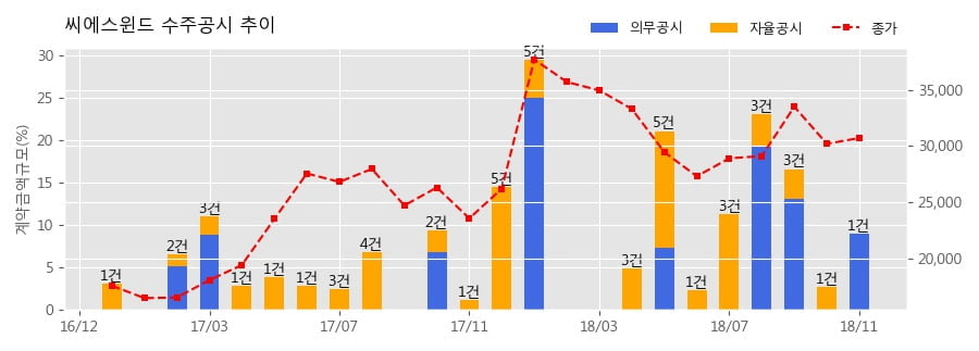 [한경로보뉴스] 씨에스윈드 수주공시 - WIND TOWER 공급계약 체결 280.4억원 (매출액대비 8.98%)