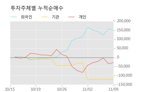 [한경로보뉴스] '일진디스플' 5% 이상 상승, 지금 매수 창구 상위 - 메릴린치, NH투자 등