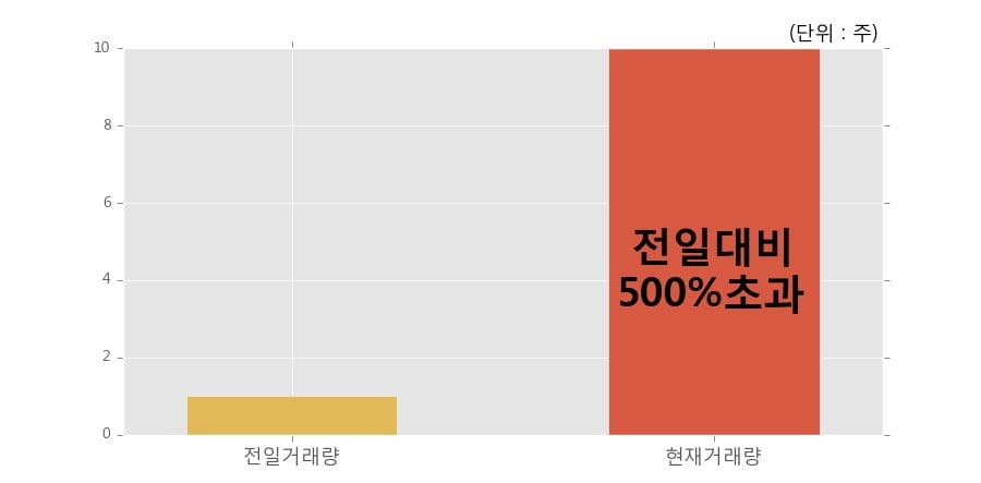 [한경로보뉴스] 'HANARO 단기통안채' 52주 신고가 경신, 전일 보다 거래량 급증, 거래 폭발. 10주 거래중