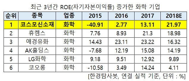 화학 기업 최근 ROE