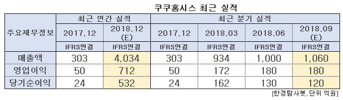 쿠쿠홈시스 최근 실적