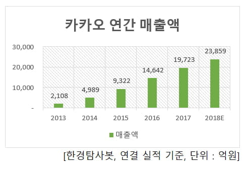 카카오 연간 매출액