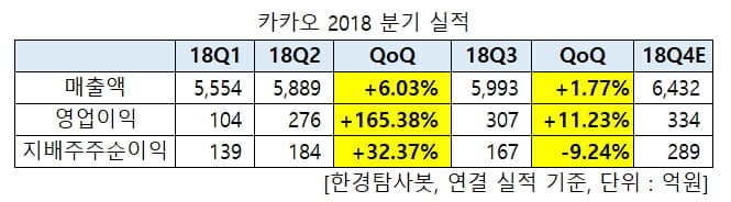 카카오 2018 분기 실적