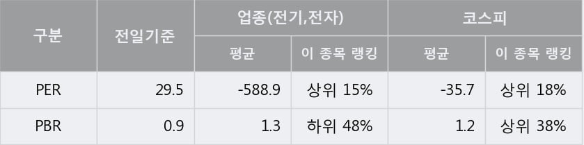 [한경로보뉴스] '자화전자' 5% 이상 상승, 거래량 큰 변동 없음. 전일 37% 수준