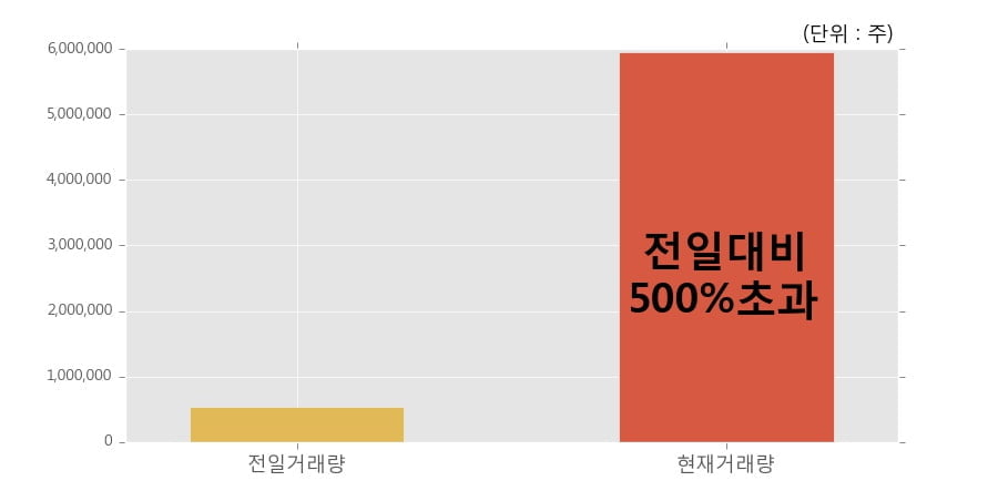 [한경로보뉴스] 'SDN' 10% 이상 상승, 오전에 전일의 2배 이상, 거래 폭발. 전일 500% 초과 수준
