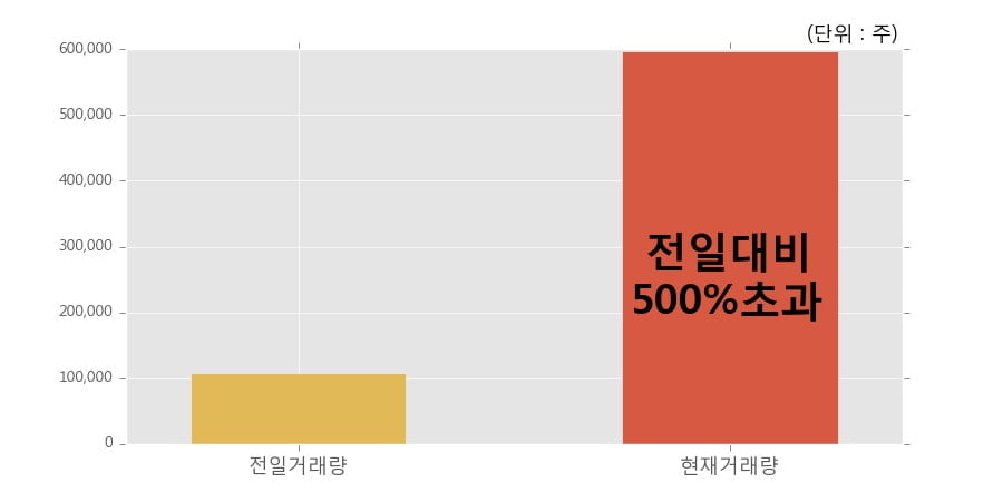 [한경로보뉴스] '티에스이' 15% 이상 상승, 오전에 전일의 2배 이상, 거래 폭발. 59.7만주 거래중