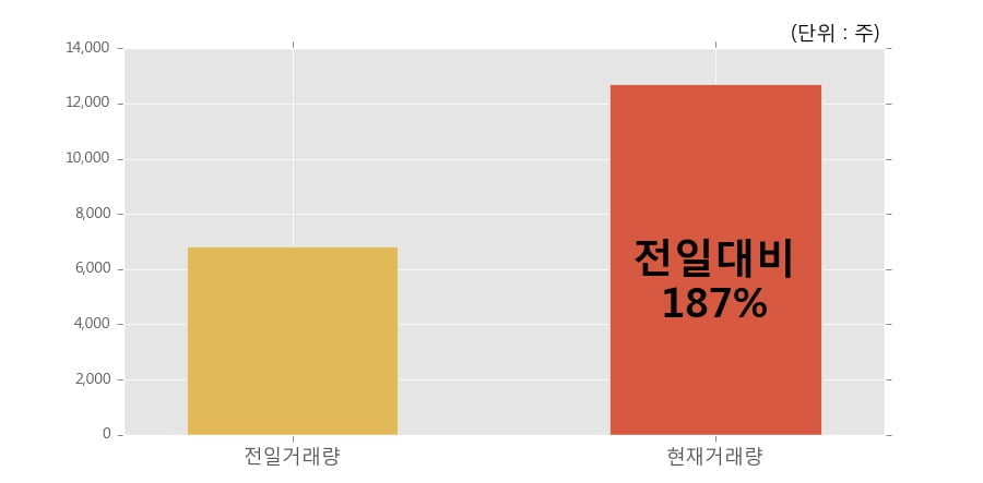 [한경로보뉴스] '그랜드백화점' 52주 신고가 경신, 오전에 전일 거래량 돌파. 12,711주 거래중