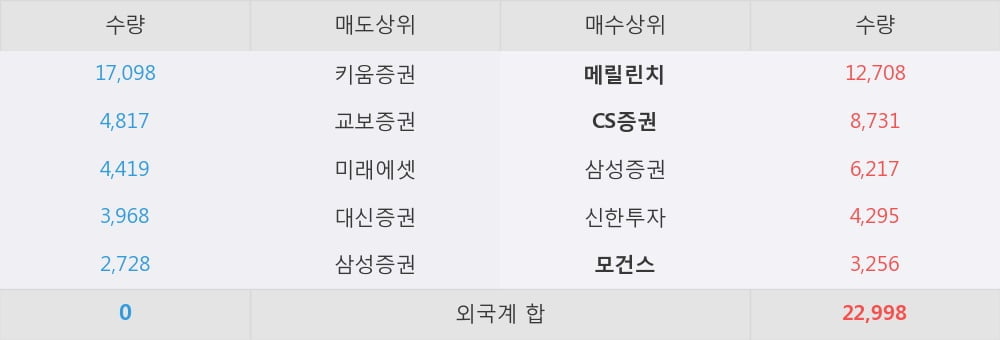 [한경로보뉴스] '팜스코' 5% 이상 상승, 외국계 증권사 창구의 거래비중 26% 수준