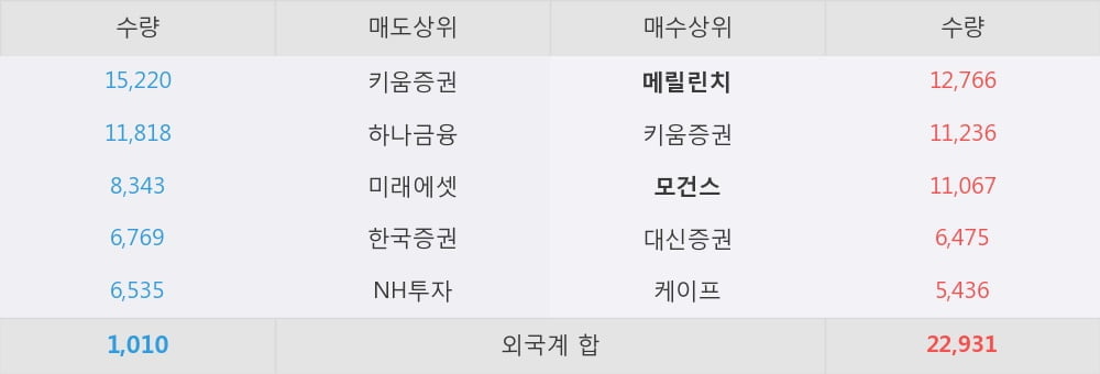 [한경로보뉴스] '애경유화' 5% 이상 상승, 외국계 증권사 창구의 거래비중 15% 수준