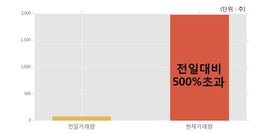 [한경로보뉴스] '이화산업' 5% 이상 상승, 오전에 전일의 2배 이상, 거래 폭발. 전일 500% 초과 수준