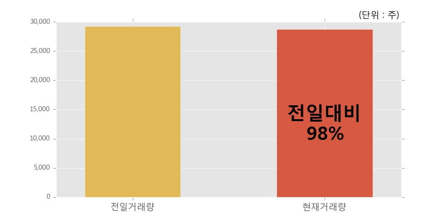 [한경로보뉴스] '크라운해태홀딩스' 5% 이상 상승, 이 시간 비교적 거래 활발. 전일 98% 수준