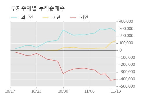 [한경로보뉴스] '노루페인트' 5% 이상 상승, 외국계 증권사 창구의 거래비중 9% 수준