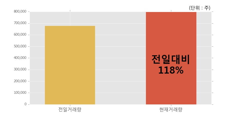 [한경로보뉴스] '에이치엘비생명과학' 10% 이상 상승, 전일보다 거래량 증가. 79.9만주 거래중