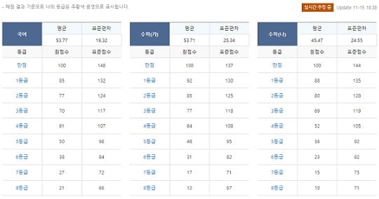 2019 수능 예상 등급컷 (사진=메가스터디 제공)