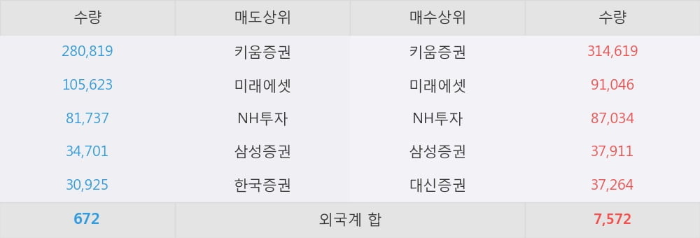 [한경로보뉴스] '토니모리' 상한가↑ 도달, 전일 보다 거래량 급증, 거래 폭발. 94.1만주 거래중