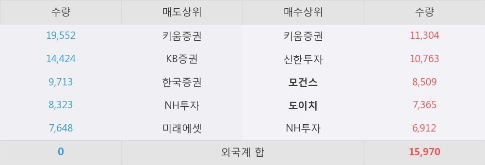 [한경로보뉴스] '롯데지주' 5% 이상 상승, 외국계 증권사 창구의 거래비중 7% 수준