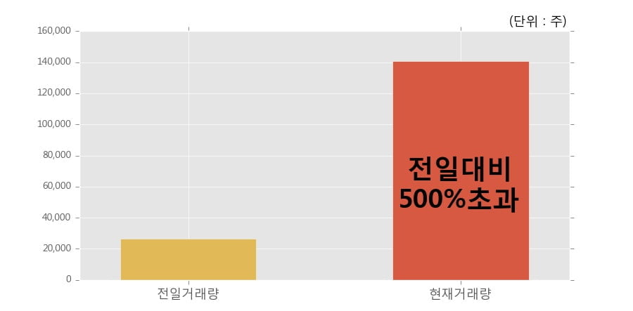 [한경로보뉴스] '바이오스마트' 10% 이상 상승, 전일보다 거래량 급증, 거래 폭발. 14.1만주거래.