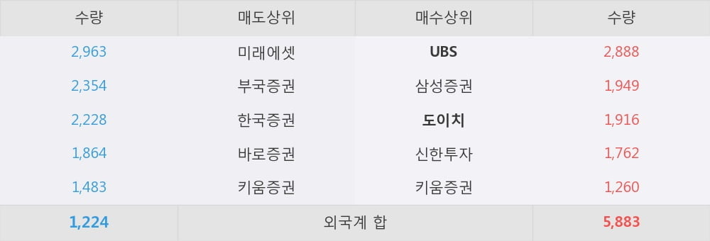 [한경로보뉴스] '삼양홀딩스' 5% 이상 상승, 외국계 증권사 창구의 거래비중 18% 수준