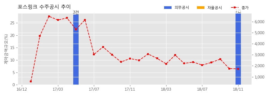 [한경로보뉴스] 포스링크 수주공시 - 부동산(상가)매매계약[갤러리아포레 B1층2개호실] 50.2억원 (매출액대비 29%)