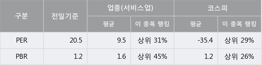 [한경로보뉴스] '신세계 I&C' 5% 이상 상승, 대형 증권사 매수 창구 상위에 등장 - 하나금융, 미래에셋 등