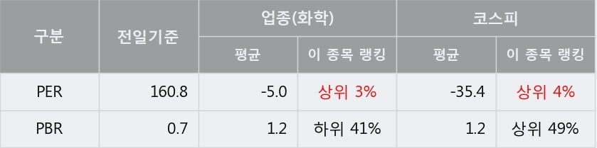 [한경로보뉴스] '에이블씨엔씨' 5% 이상 상승, 지금 매수 창구 상위 - 모건스, 미래에셋