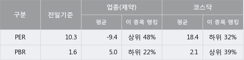[한경로보뉴스] '동국제약' 10% 이상 상승, 오전에 전일 거래량 돌파. 105% 수준