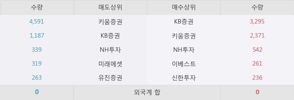 [한경로보뉴스] '동일기연' 15% 이상 상승, 이 시간 매수 창구 상위 - NH투자, KB증권 등