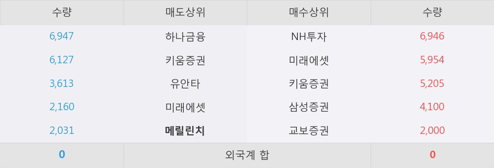 [한경로보뉴스] '메타랩스' 5% 이상 상승, 대형 증권사 매수 창구 상위에 등장 - NH투자, 미래에셋 등